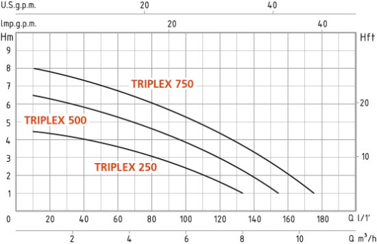 Marina TRIPLEX 500 performance curve
