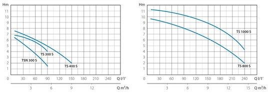 Marina TS 400/S performance curve