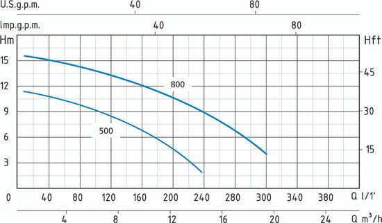 Speroni SBM 500/S performance curve