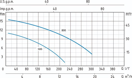 Speroni SFC 500/S performance curve