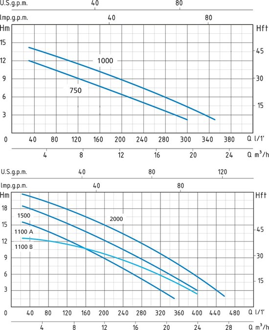Speroni SNG 750-DS performance curve