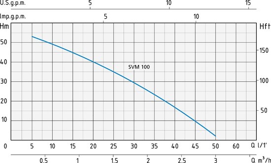Speroni SVMX 100 SP curva idraulica